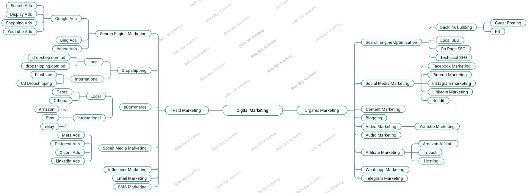 Types of Digital marketing Skills